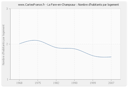 La Fare-en-Champsaur : Nombre d'habitants par logement